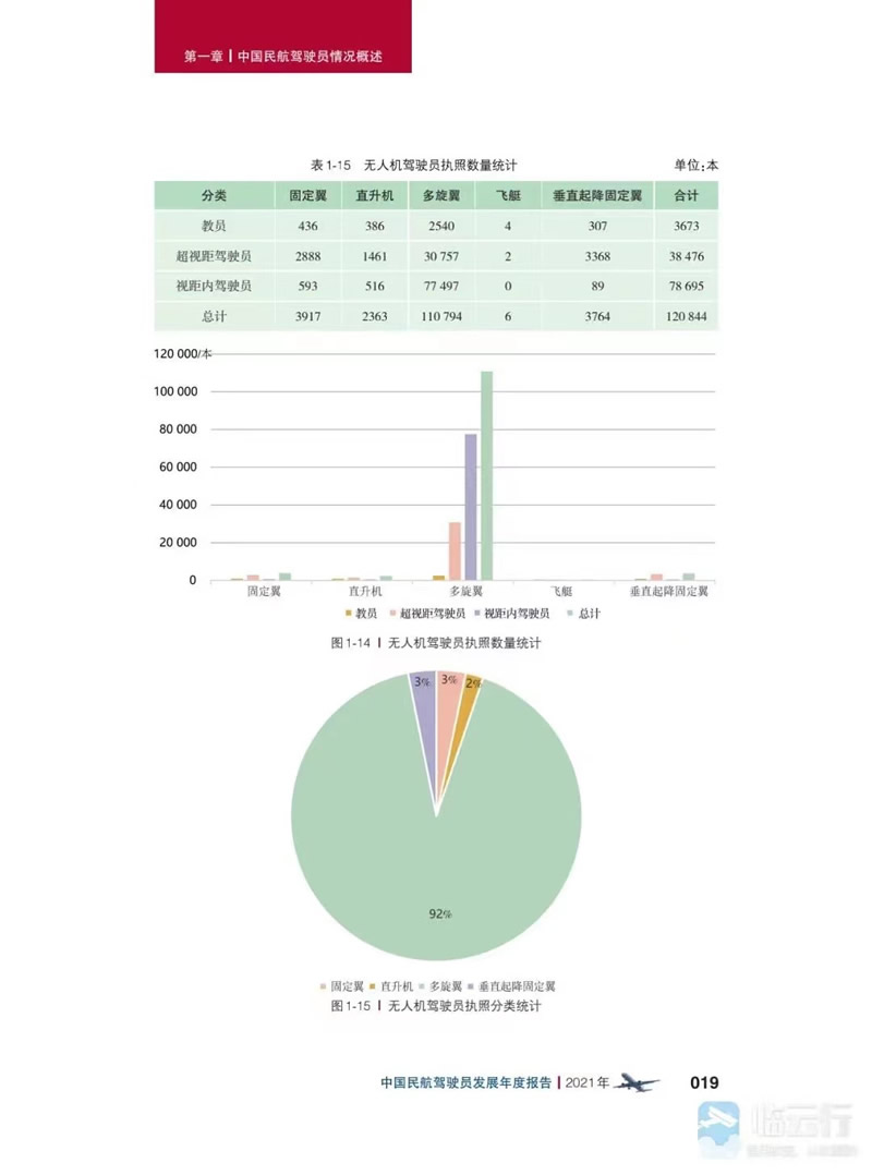 2021年 全国持有无人驾驶航空器（无人机）有效驾驶员执照120844