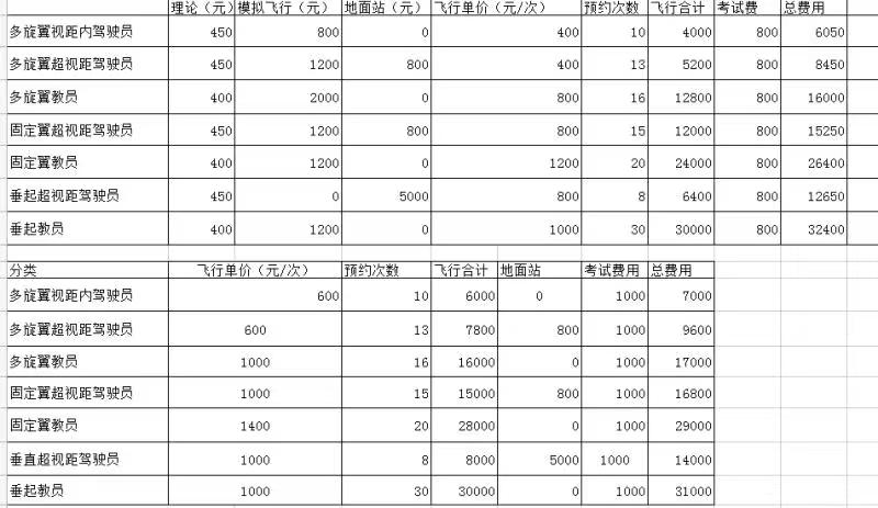 新疆无人机培训需要多少钱，无人培训需要多长时间