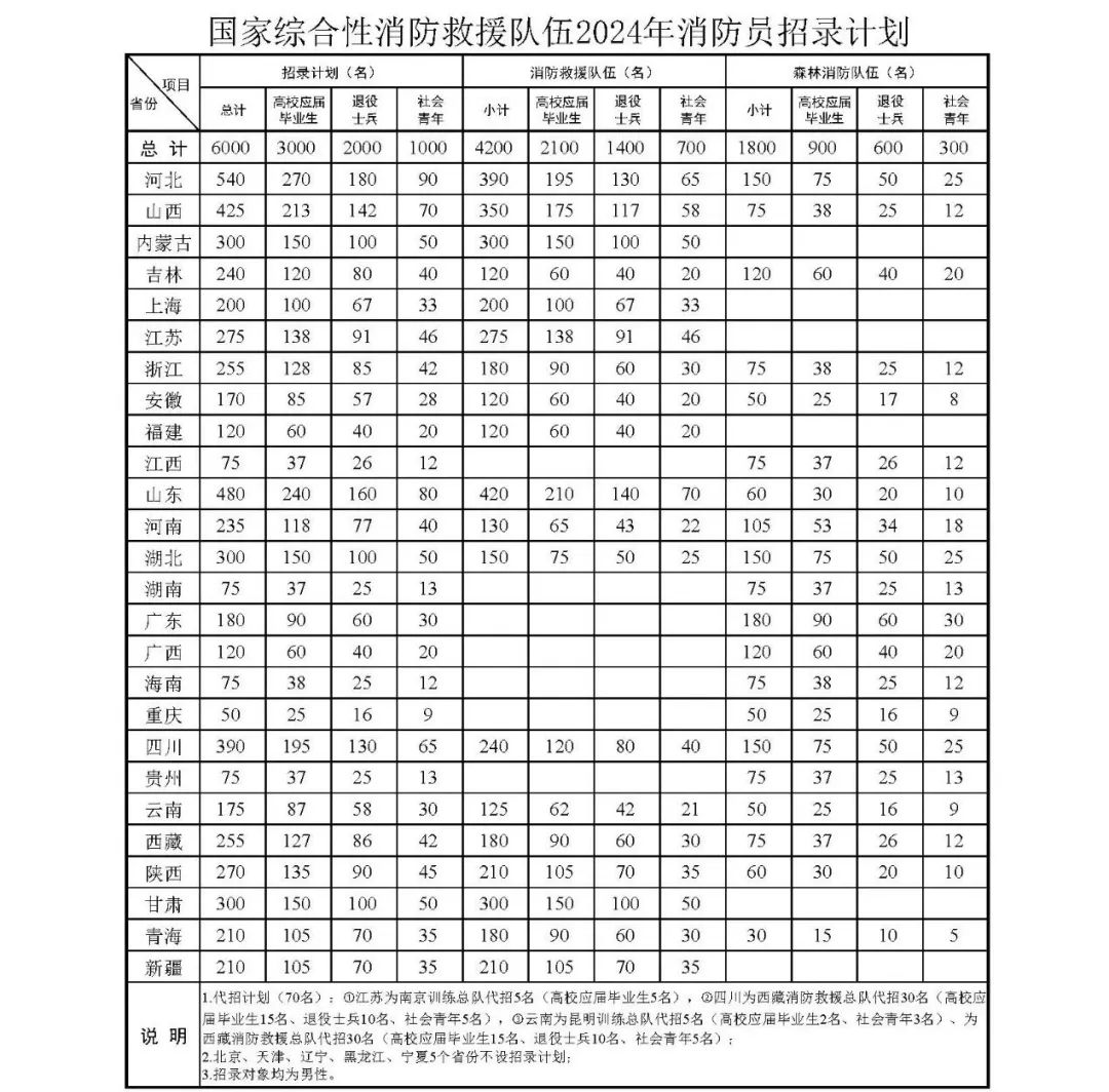 应急管理部2024年面向社会招录6000名消防员 急需无人机应用技术人才【新疆保华润天航空无人机培训】】